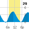 Mantua tide chart for Wednesday, December 29, 2021