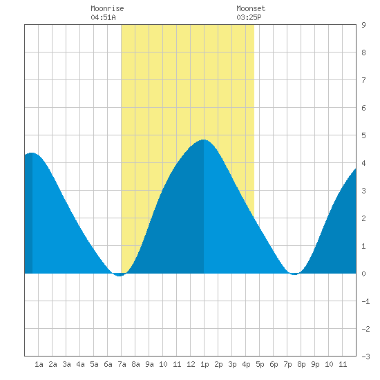 Mantua tide chart for Thursday, December 2, 2021