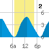 Mantua tide chart for Thursday, December 2, 2021