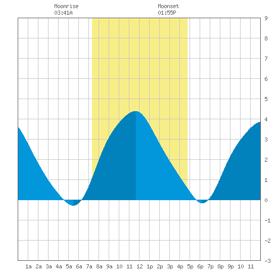 Mantua tide chart for Thursday, December 30, 2021