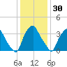 Mantua tide chart for Thursday, December 30, 2021