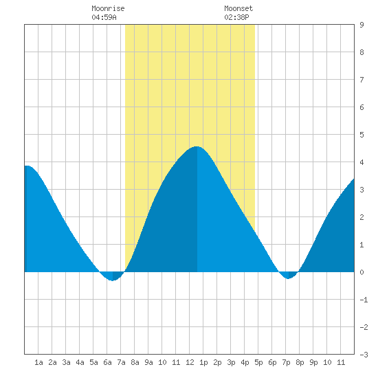 Mantua tide chart for Friday, December 31, 2021
