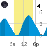 Mantua tide chart for Saturday, December 4, 2021