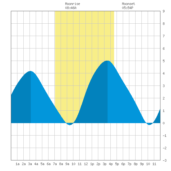 Mantua tide chart for Sunday, December 5, 2021