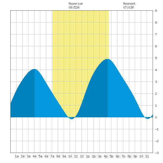Mantua tide chart for Monday, December 6, 2021