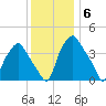 Mantua tide chart for Monday, December 6, 2021