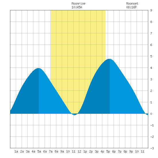 Mantua tide chart for Tuesday, December 7, 2021