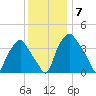 Mantua tide chart for Tuesday, December 7, 2021