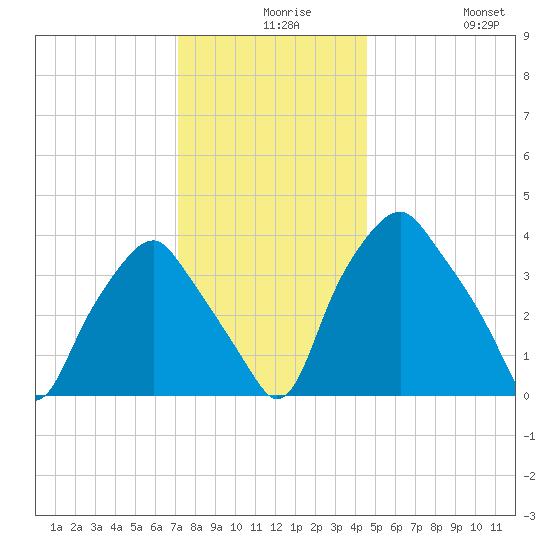 Mantua tide chart for Wednesday, December 8, 2021