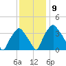 Mantua tide chart for Thursday, December 9, 2021
