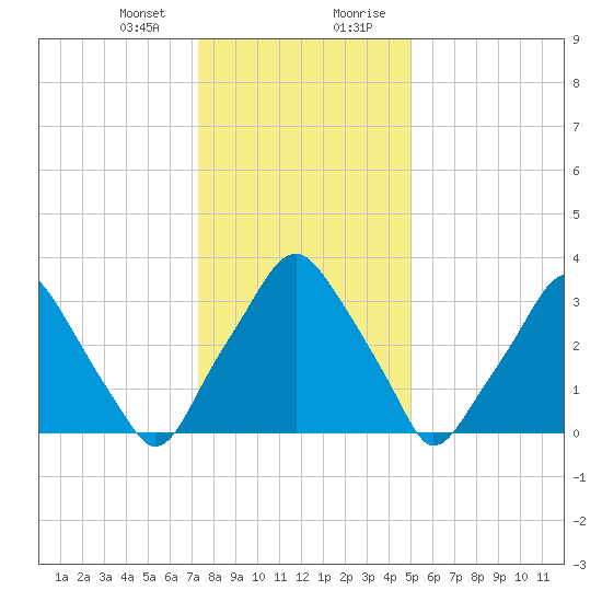 Mantua tide chart for Thursday, January 13, 2022