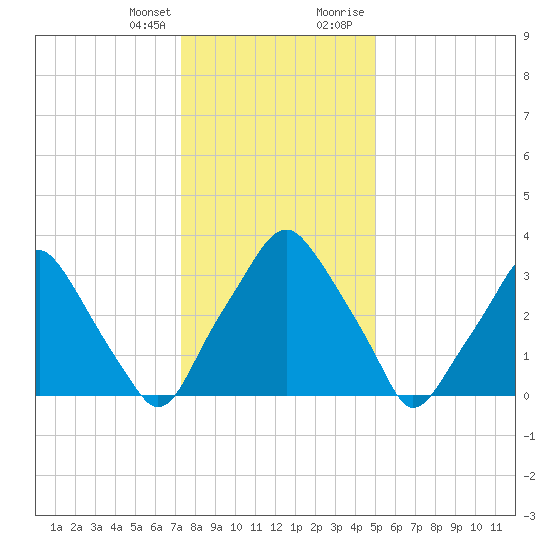 Mantua tide chart for Friday, January 14, 2022