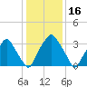 Mantua tide chart for Sunday, January 16, 2022