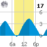 Mantua tide chart for Monday, January 17, 2022