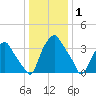 Mantua tide chart for Saturday, January 1, 2022