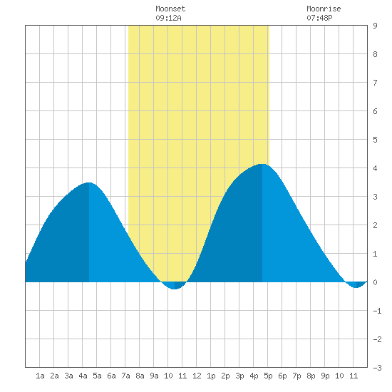 Mantua tide chart for Thursday, January 20, 2022