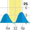 Mantua tide chart for Friday, January 21, 2022