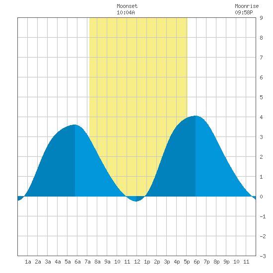 Mantua tide chart for Saturday, January 22, 2022