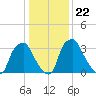 Mantua tide chart for Saturday, January 22, 2022