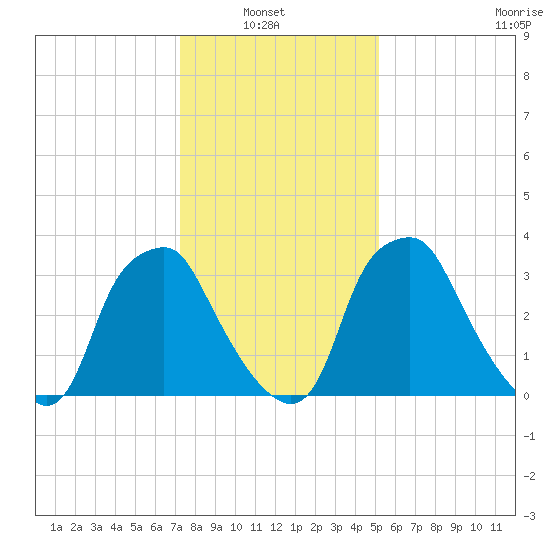 Mantua tide chart for Sunday, January 23, 2022