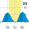 Mantua tide chart for Sunday, January 23, 2022