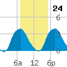 Mantua tide chart for Monday, January 24, 2022