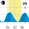 Mantua tide chart for Tuesday, January 25, 2022