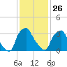 Mantua tide chart for Wednesday, January 26, 2022