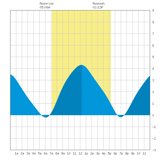 Mantua tide chart for Saturday, January 29, 2022