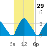 Mantua tide chart for Saturday, January 29, 2022