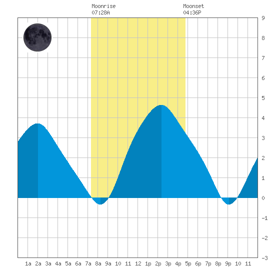 Mantua tide chart for Sunday, January 2, 2022