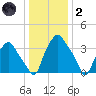 Mantua tide chart for Sunday, January 2, 2022
