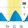 Mantua tide chart for Sunday, January 30, 2022