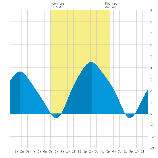 Mantua tide chart for Monday, January 31, 2022