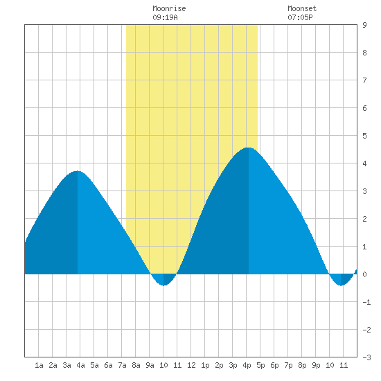 Mantua tide chart for Tuesday, January 4, 2022