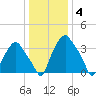 Mantua tide chart for Tuesday, January 4, 2022