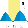 Mantua tide chart for Wednesday, January 5, 2022