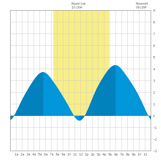 Mantua tide chart for Thursday, January 6, 2022