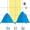 Mantua tide chart for Thursday, January 6, 2022