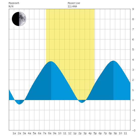 Mantua tide chart for Sunday, January 9, 2022