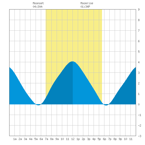Mantua tide chart for Saturday, February 12, 2022