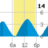 Mantua tide chart for Monday, February 14, 2022