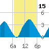Mantua tide chart for Tuesday, February 15, 2022