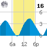 Mantua tide chart for Wednesday, February 16, 2022