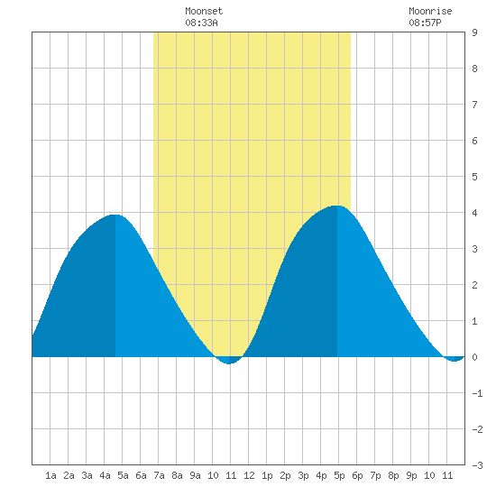 Mantua tide chart for Saturday, February 19, 2022