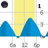 Mantua tide chart for Tuesday, February 1, 2022