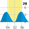 Mantua tide chart for Sunday, February 20, 2022