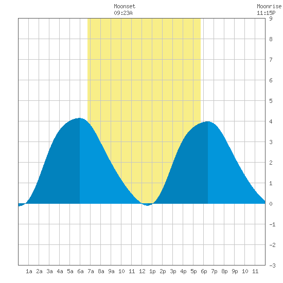 Mantua tide chart for Monday, February 21, 2022