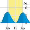 Mantua tide chart for Monday, February 21, 2022