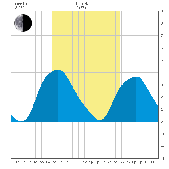 Mantua tide chart for Wednesday, February 23, 2022